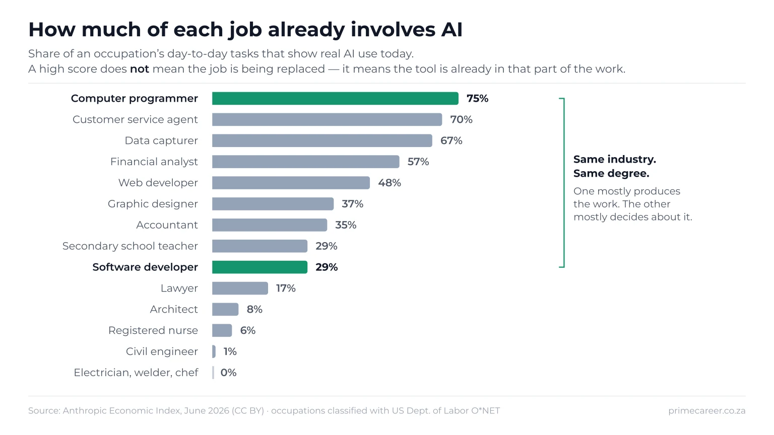 A ranked chart of how much of each job already involves AI. Computer programmer is highest at 75%, followed by customer service agent, data capturer, financial analyst, web developer, graphic designer and accountant. Secondary school teacher and software developer both sit at 29%, then lawyer, architect, registered nurse and civil engineer, down to electricians, welders and chefs at 0%.